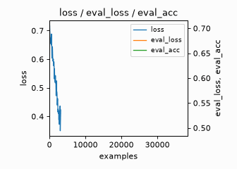 training loss every step, eval loss and accuracy every 50 steps, on one panel with two y-axes
